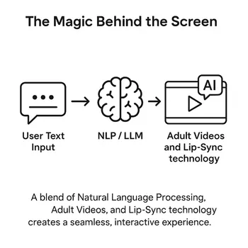 A flowchart showing how user text input is processed by AI to generate interactive videos with lip-sync.